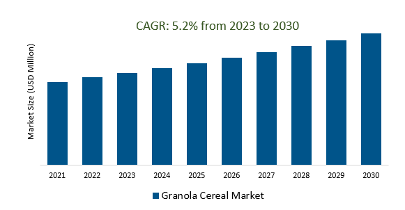 Granola Cereal Market 2023-2030